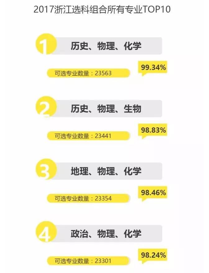 新高考|浙江考生如何选科?有技巧
