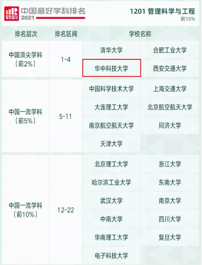 教育部公布第二轮双一流名单华中科技大学9学科入围